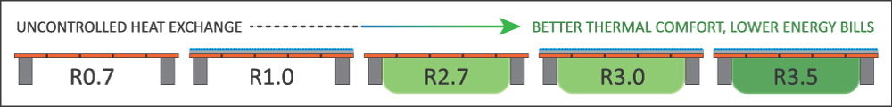 Good R Value Rating vs a Bad Rating