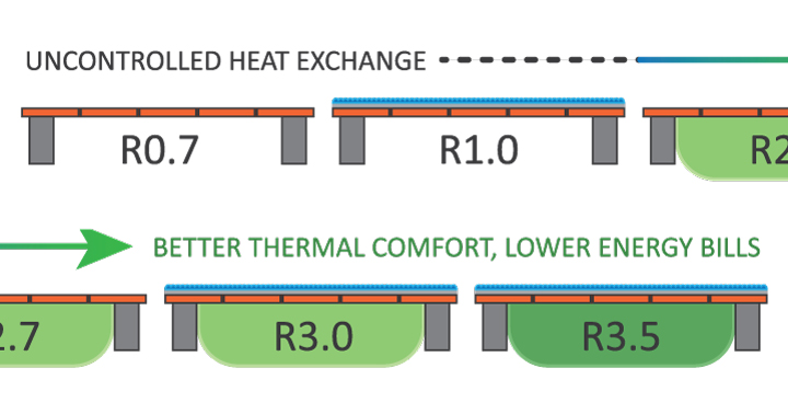 Underfloor Insulation What Is R Value How Does It Work