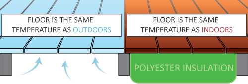 Comparison of Temperature with or without Underfloor Insulation 