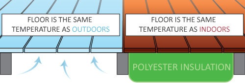 Underfloor Insulation What Is R Value How Does It Work