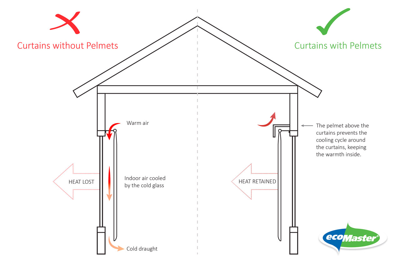 Window Convection Pelmets vs No Pelmets EcoMaster