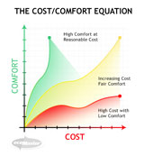 The Cost Comfort Equation