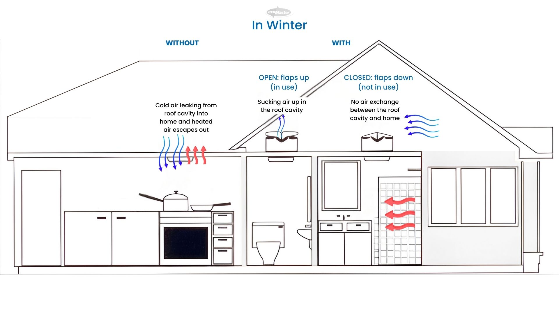 ecoMAster How Draftstoppa Works in winter EcoMaster