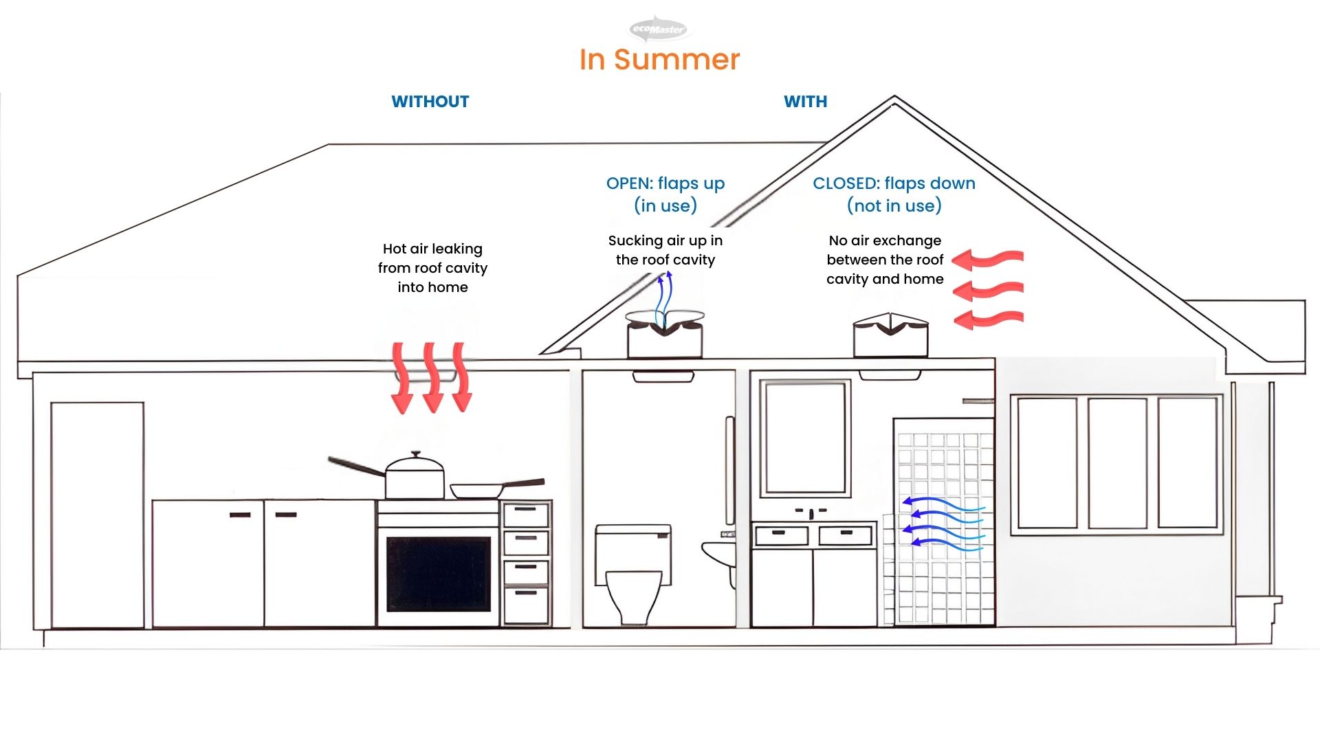ecoMaster How Draftstoppa works in summer EcoMaster